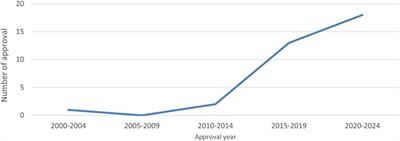 Trends in the market for drug delivery devices categorized as combination drugs and medical devices and regulatory challenges for autoinjectors in Japan